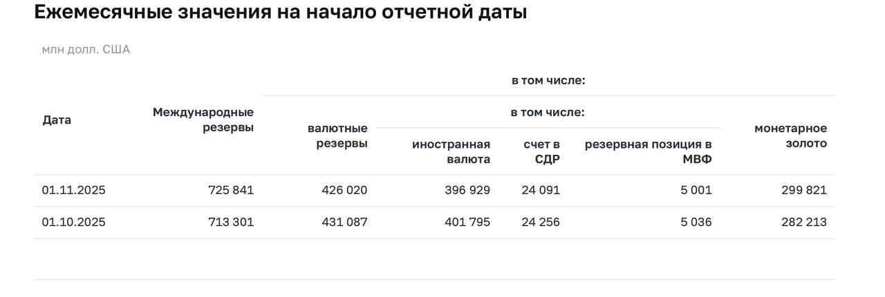 Доля золота в резервах Банка России достигла почти 300 млрд долларов