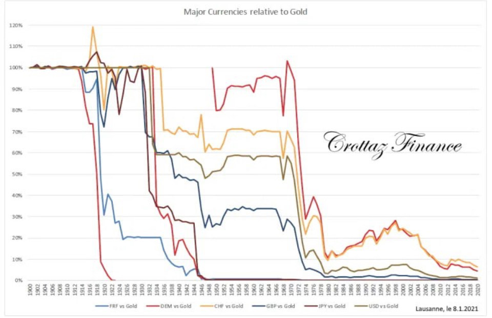 Основные валюты против золота – простой и грустный график!!!